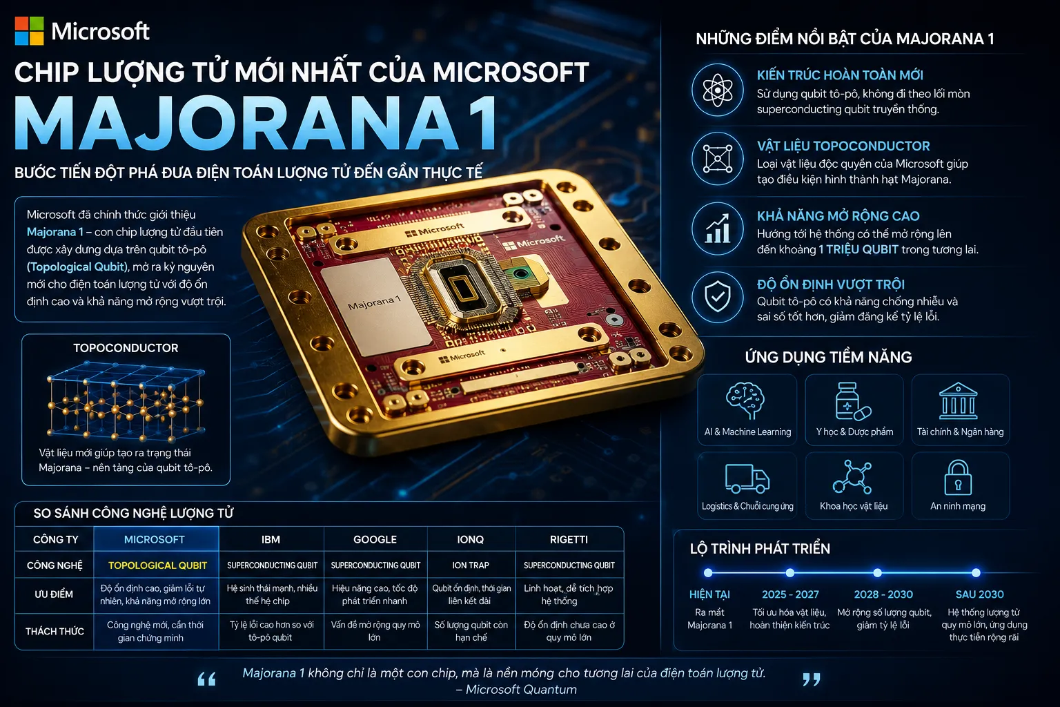 Chip lượng tử mới nhất của Microsoft: Bước tiến đưa điện toán lượng tử đến gần thực tế