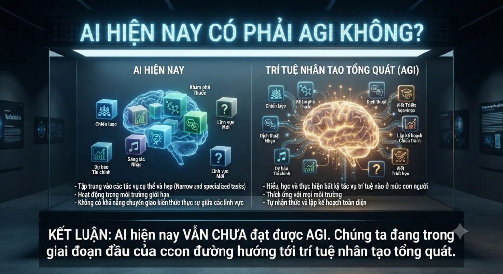 AI hiện nay có phải AGI không?